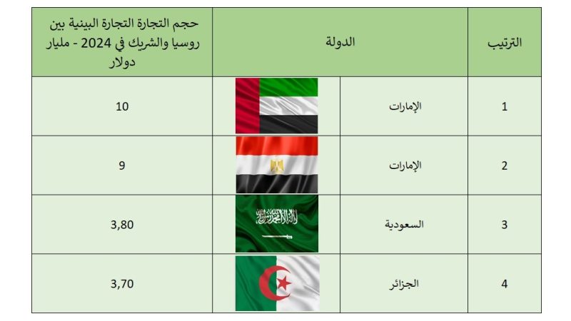 من ذهب الحقول إلى الطاقة النووية.. أبرز شركاء روسيا من العرب
