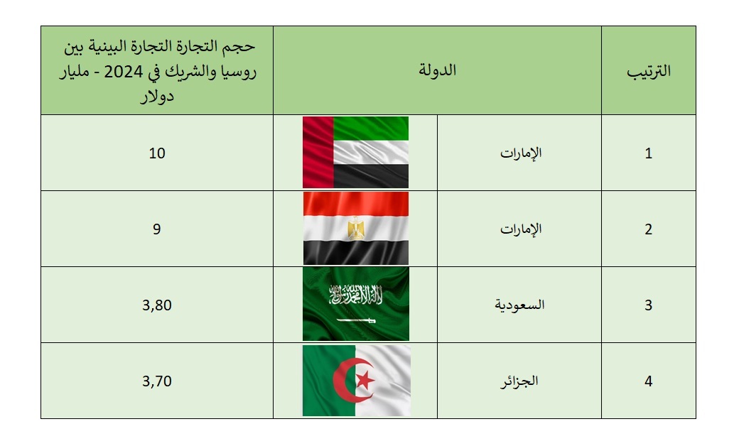 من ذهب الحقول إلى الطاقة النووية.. أبرز شركاء روسيا من العرب