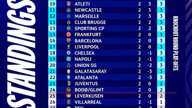 مفاجآت نارية في ترتيب دوري الأبطال.. برشلونة وليفربول في مراكز صادمة وفريق مغمور يصنع المفاجأة