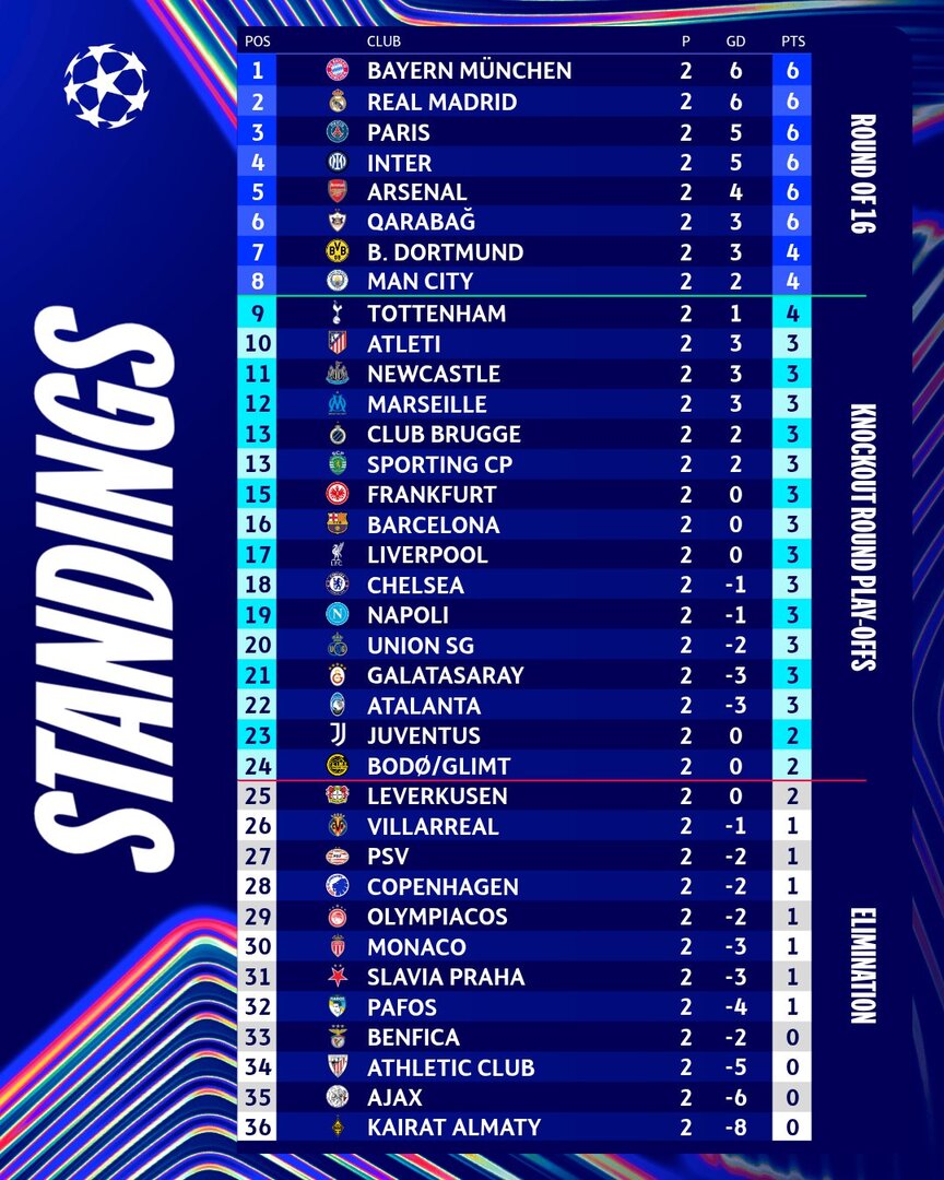 مفاجآت نارية في ترتيب دوري الأبطال.. برشلونة وليفربول في مراكز صادمة وفريق مغمور يصنع المفاجأة