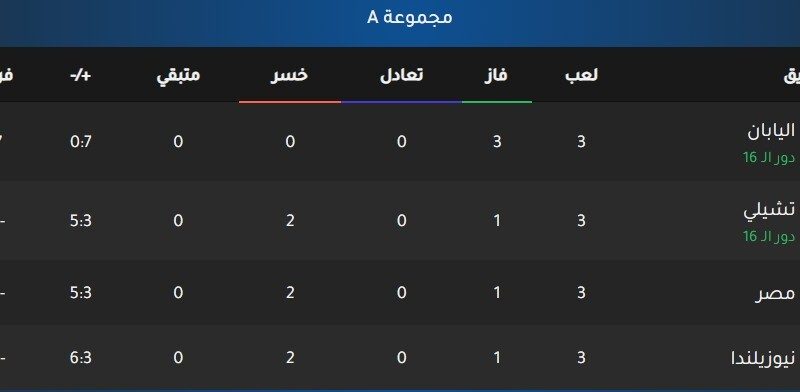 لماذا تأهلت تشيلي إلى ثمن نهائي كأس العالم للشباب على حساب مصر؟