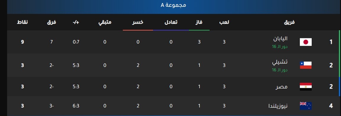 لماذا تأهلت تشيلي إلى ثمن نهائي كأس العالم للشباب على حساب مصر؟