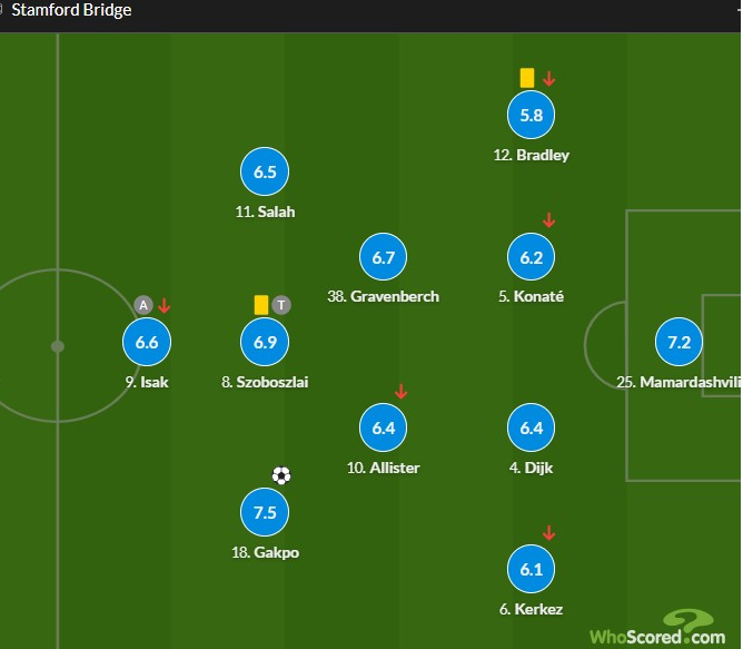 انهيار النجوم.. تقييم متدن لصلاح وفان دايك بعد خسارة ليفربول الدرامية أمام تشيلسي