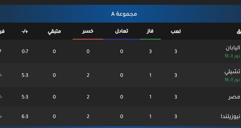 هل تنقذ “معجزة كروية” منتخب مصر من الخروج المبكر من كأس العالم للشباب؟