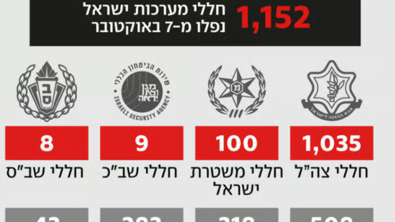 الدفاع الإسرائيلية تنشر تحديثا لأعداد قتلاها في الذكرى الثانية لـ7 أكتوبر