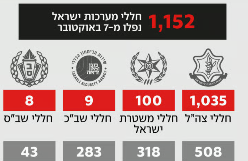 الدفاع الإسرائيلية تنشر تحديثا لأعداد قتلاها في الذكرى الثانية لـ7 أكتوبر