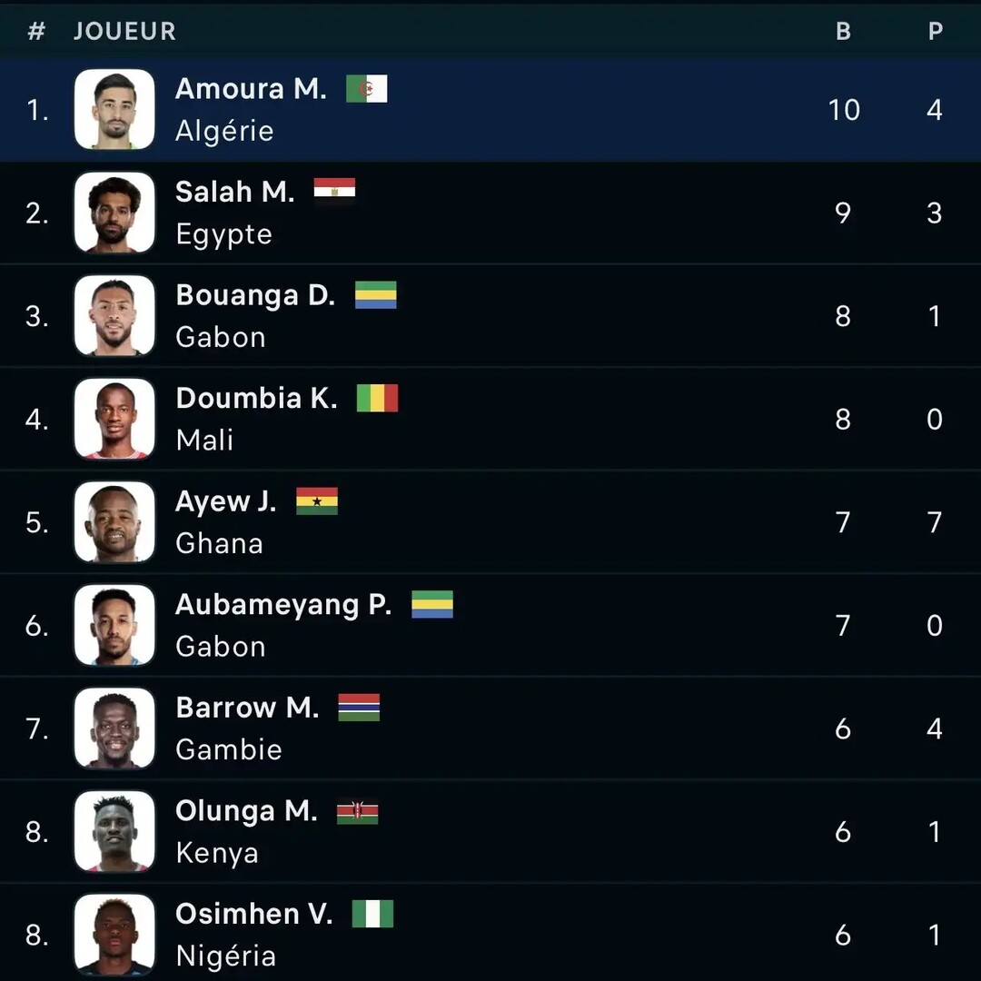 ضربة لمحمد صلاح.. ترتيب هدافي تصفيات إفريقيا المؤهلة إلى كأس العالم 2026