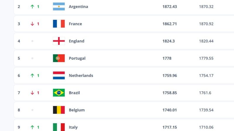 تصنيف “الفيفا” بعد توقف أكتوبر.. الأرجنتين وألمانيا تتقدمان وإسبانيا تحافظ على الصدارة