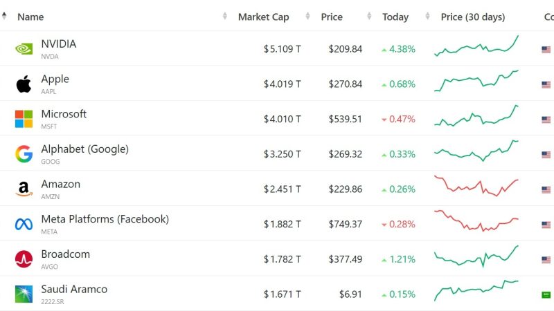 حدث تاريخي.. أول شركة في العالم تتجاوز قيمتها السوقية 5 تريليونات دولار