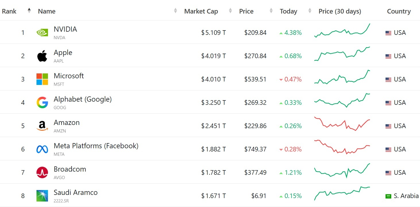 حدث تاريخي.. أول شركة في العالم تتجاوز قيمتها السوقية 5 تريليونات دولار