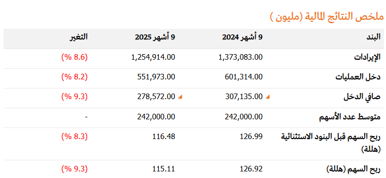 أرباح “أرامكو” تتراجع في 2025