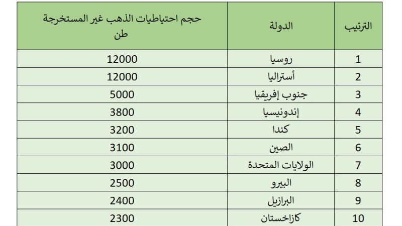 أكبر 10 دول تمتلك ذهبا “لم تمسه يد الإنسان”