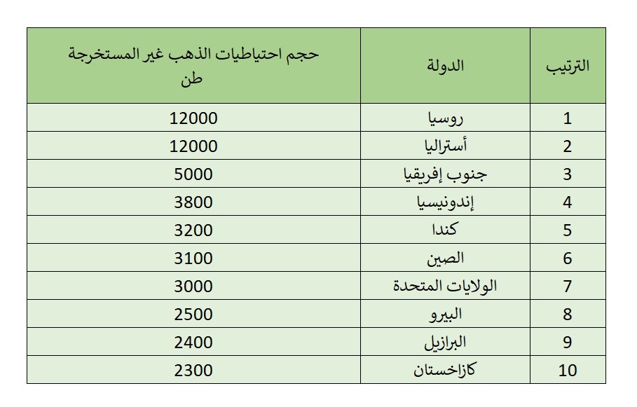 أكبر 10 دول تمتلك ذهبا “لم تمسه يد الإنسان”