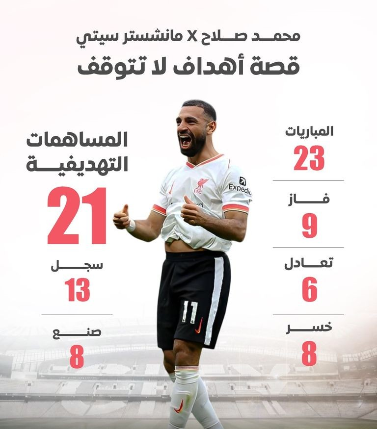 قبل الكلاسيكو.. كم عدد أهداف محمد صلاح في شباك مانشستر سيتي؟