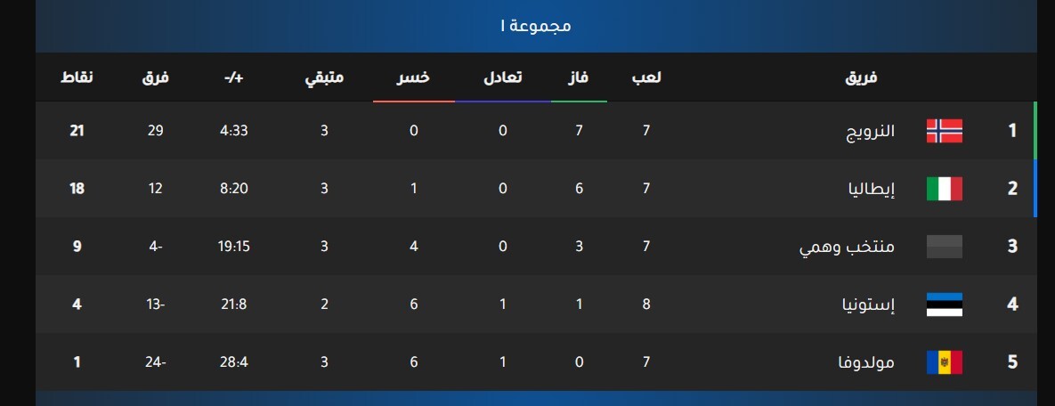 مهمة شبه مستحيلة.. ما الذي يحتاجه منتخب إيطاليا في مباراته ضد النرويج للتأهل مباشرة إلى كأس العالم