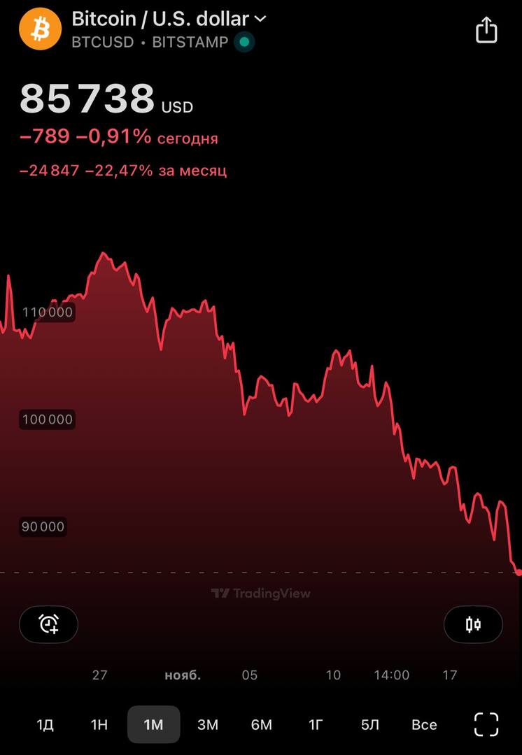 “البيتكوين” عند أدنى مستوى منذ أبريل 2025