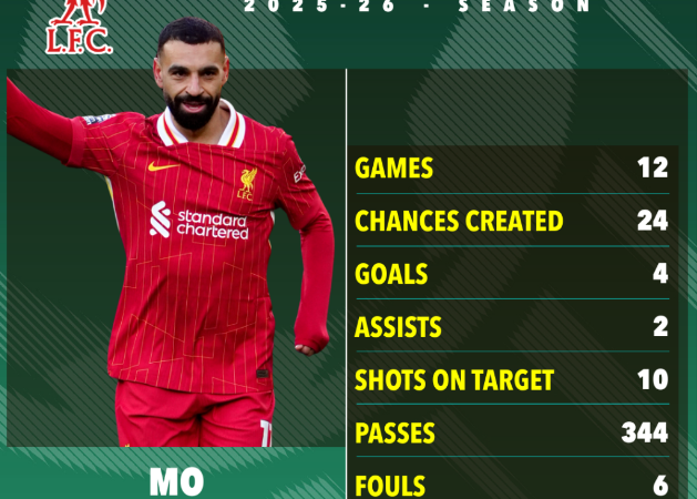 “ما الرسالة التي تصل حين لا يركض نجمك؟”.. روني يطالب سلوت بقرار جريء بحق صلاح