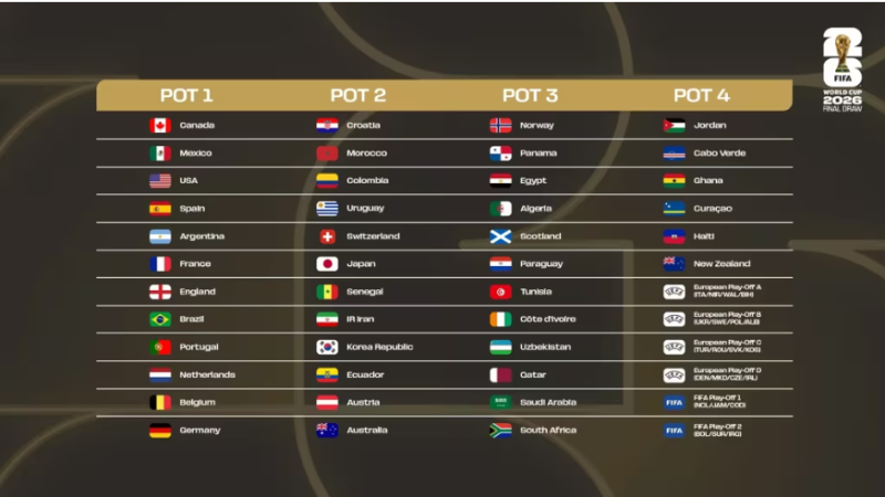 كل ما تحتاج إلى معرفته عن قرعة مرحلة المجموعات لكأس العالم 2026