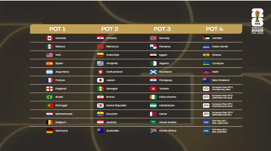 كل ما تحتاج إلى معرفته عن قرعة مرحلة المجموعات لكأس العالم 2026