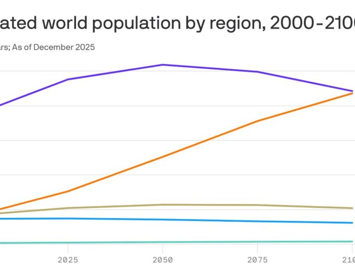 “أكسيوس”: الصين تسير على طريق انخفاض سكاني هائل
