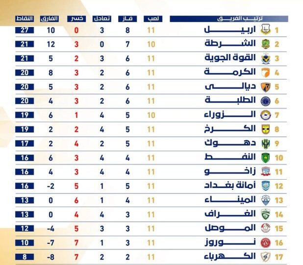 جدول ترتيب الفرق بعد نهاية الجولة الـ11 من دوري نجوم العراق
