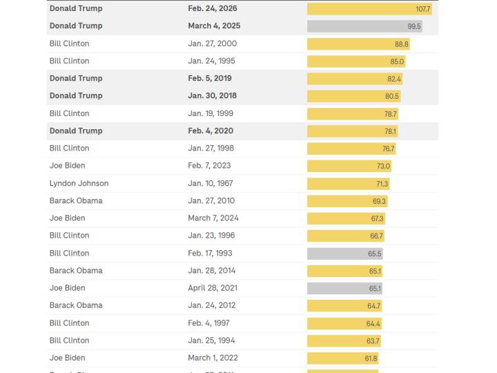 خطاب تاريخي.. ترامب يحطم الرقم القياسي بأطول كلمة أمام الكونغرس منذ 60 عاما
