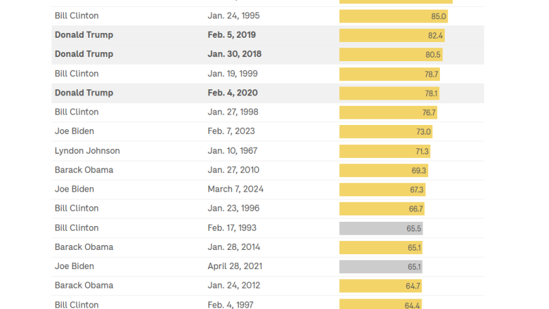 خطاب تاريخي.. ترامب يحطم الرقم القياسي بأطول كلمة أمام الكونغرس منذ 60 عاما