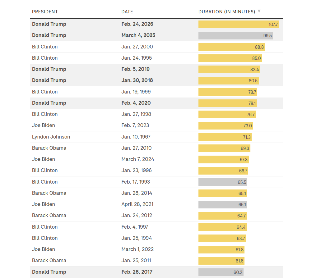 خطاب تاريخي.. ترامب يحطم الرقم القياسي بأطول كلمة أمام الكونغرس منذ 60 عاما