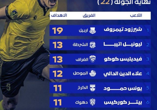 الأوزبكي تيمروف يحافظ على صدارة هدافي دوري نجوم العراق بختام الجولة الـ 22