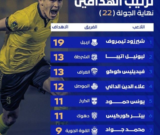 الأوزبكي تيمروف يحافظ على صدارة هدافي دوري نجوم العراق بختام الجولة الـ 22