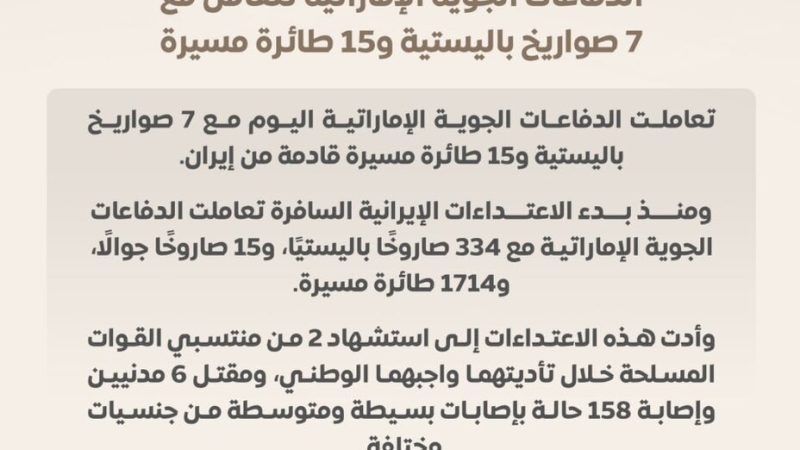 الدفاع الإماراتية: تعاملنا اليوم مع 7 صواريخ باليستية و15 طائرة مسيرة