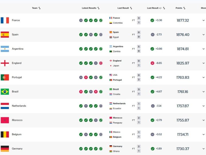إسبانيا تفقد صدارة التصنيف العالمي للمنتخبات بعد تعادلها مع مصر والمغرب يحافظ على الصدارة العربية