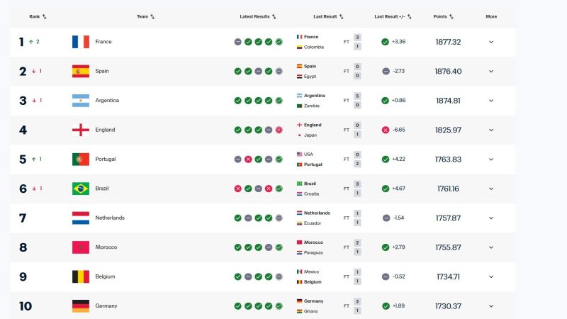 إسبانيا تفقد صدارة التصنيف العالمي للمنتخبات بعد تعادلها مع مصر والمغرب يحافظ على الصدارة العربية