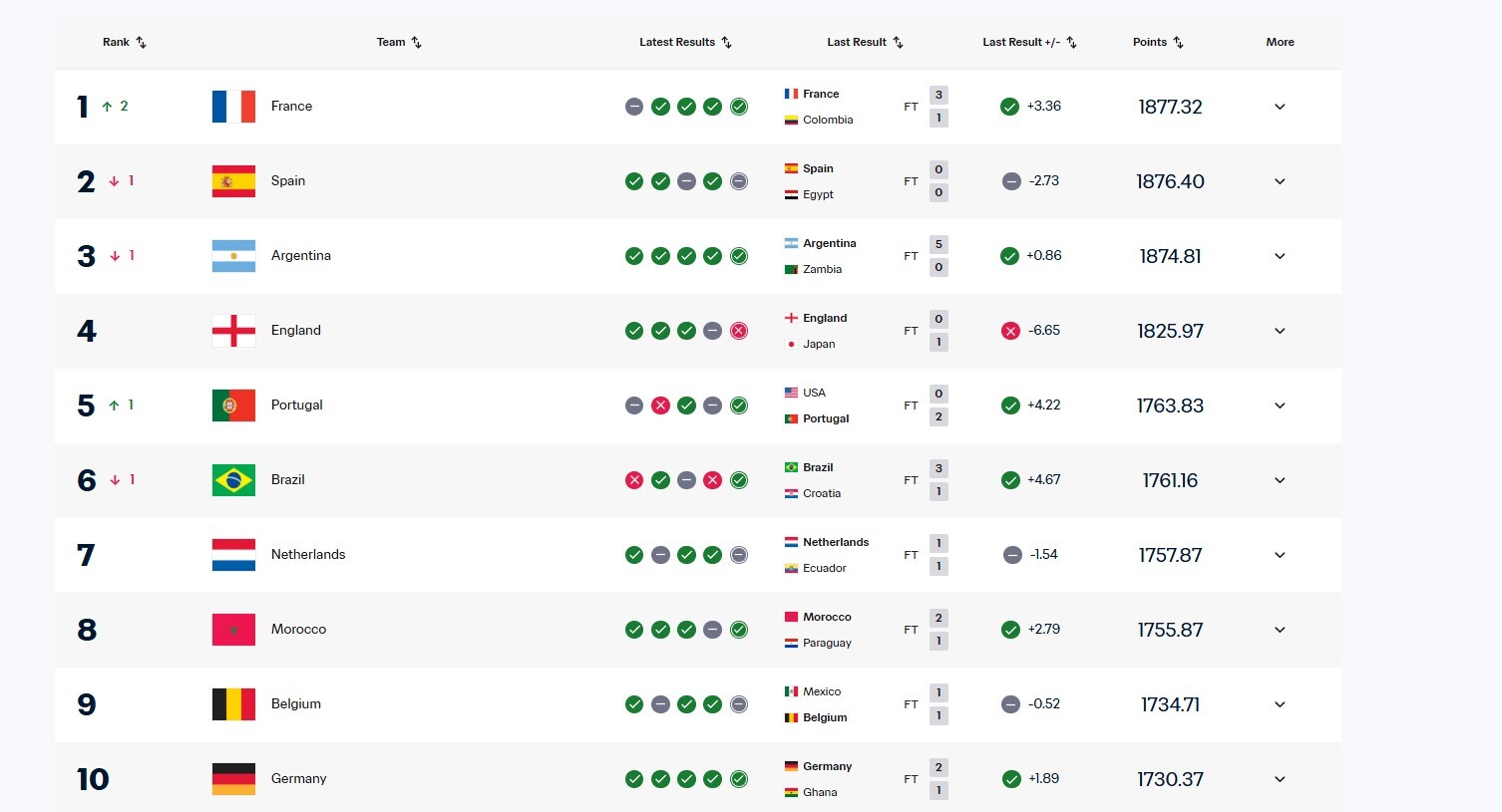 إسبانيا تفقد صدارة التصنيف العالمي للمنتخبات بعد تعادلها مع مصر والمغرب يحافظ على الصدارة العربية